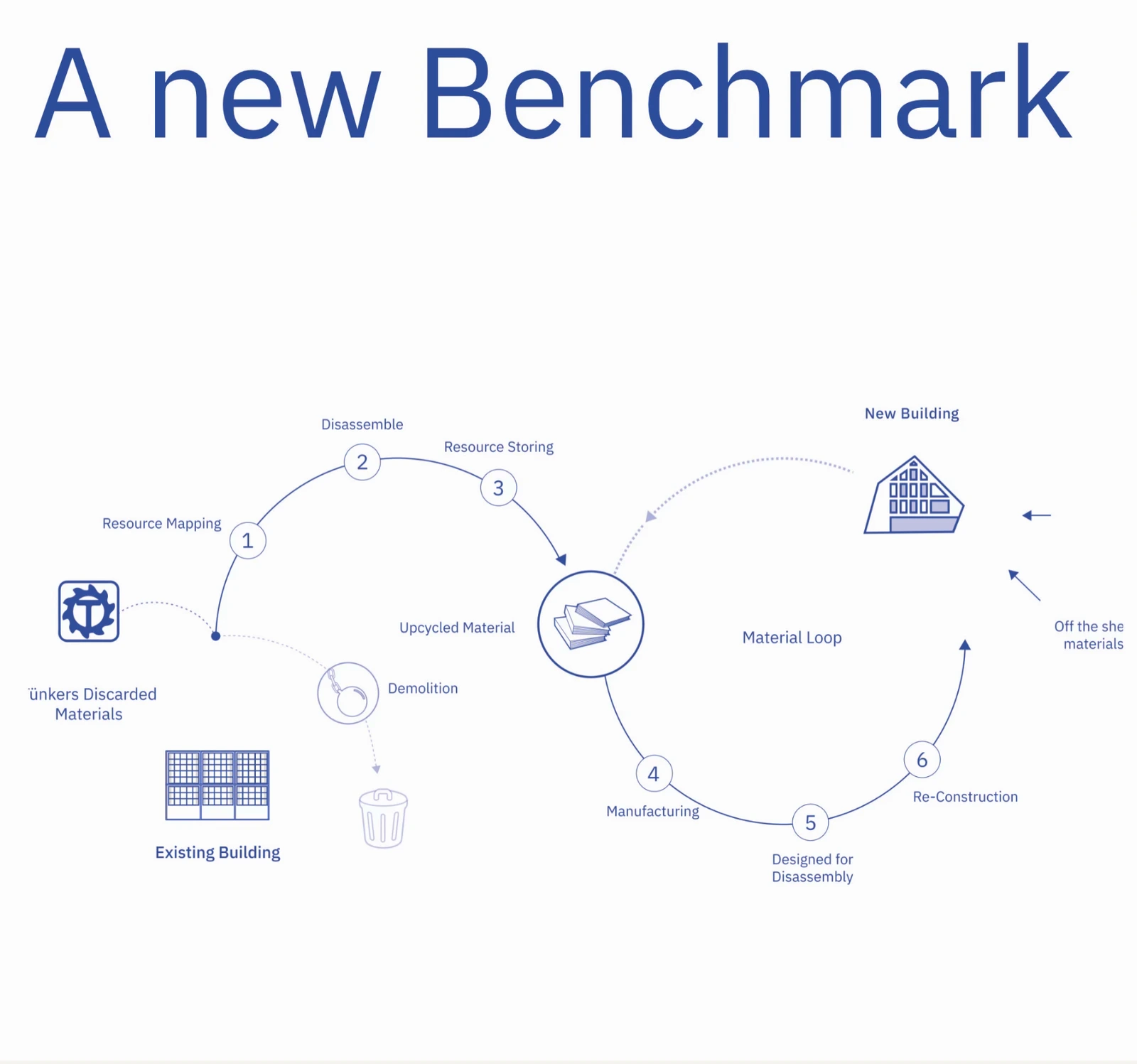 A new Benchmark: diagram connecting the material loop with reuse, dismantling and reconstruction